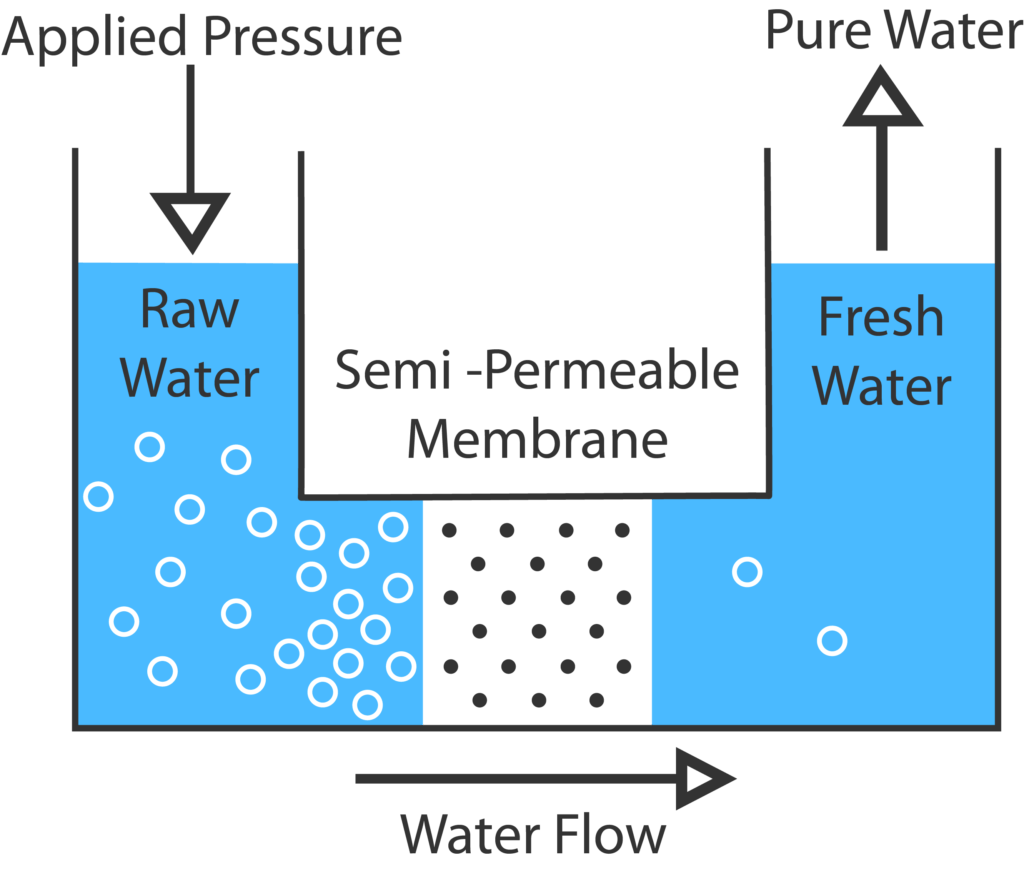 Reverse Osmosis