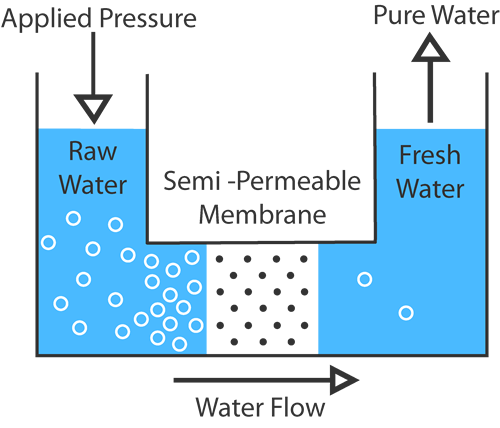 Reverse Osmosis System for Steam Boiler Feedwater